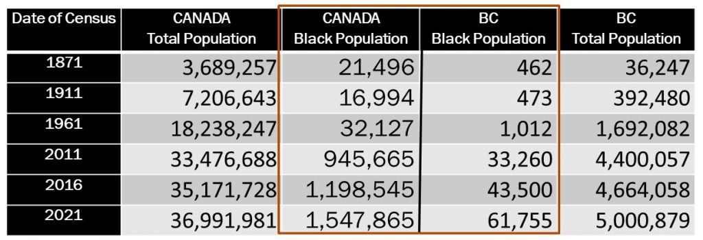 table of Canada-BC census data for Black population