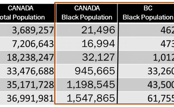 table of Canada-BC census data for Black population